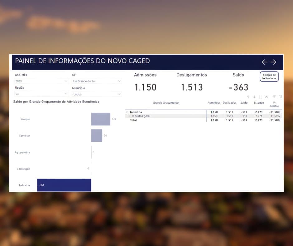 Indústria de Ibirubá diminuiu 363 postos de trabalho até novembro de 2023 segundo o novo Caged