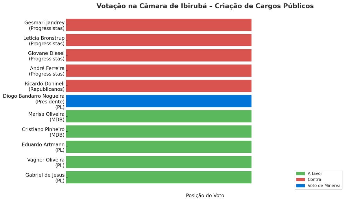 Vereadores aprovam novos cargos após empate e voto de minerva; oposição denuncia favorecimento