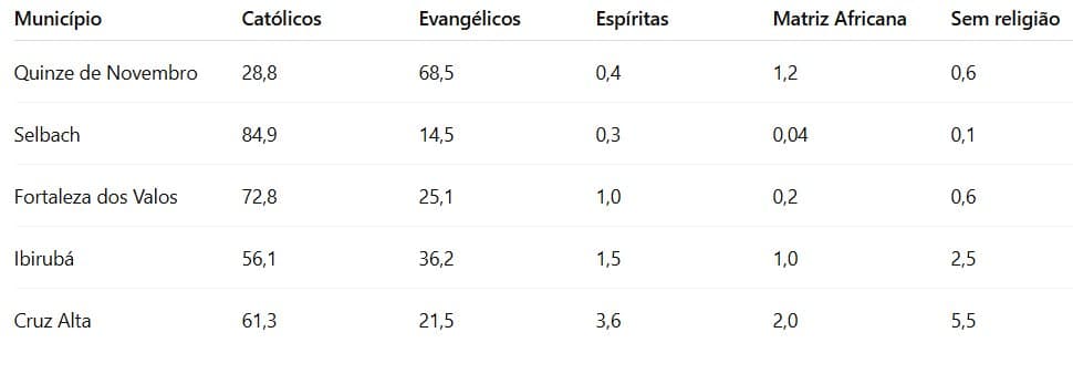 O perfil religioso do Alto Jacuí e suas transformações segundo o censo 2022